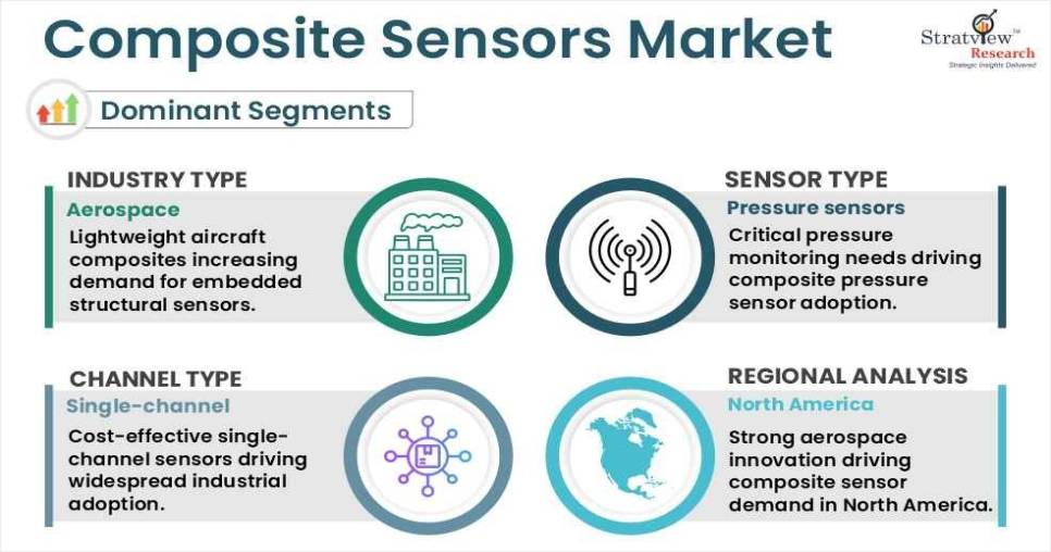 Composite Sensors Market Segments